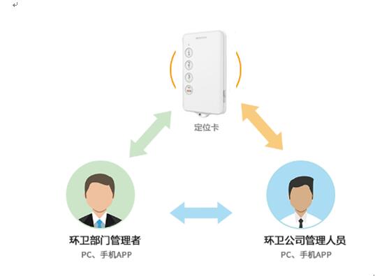 环卫人员管控平台--在外作业人员定位考勤管理软件